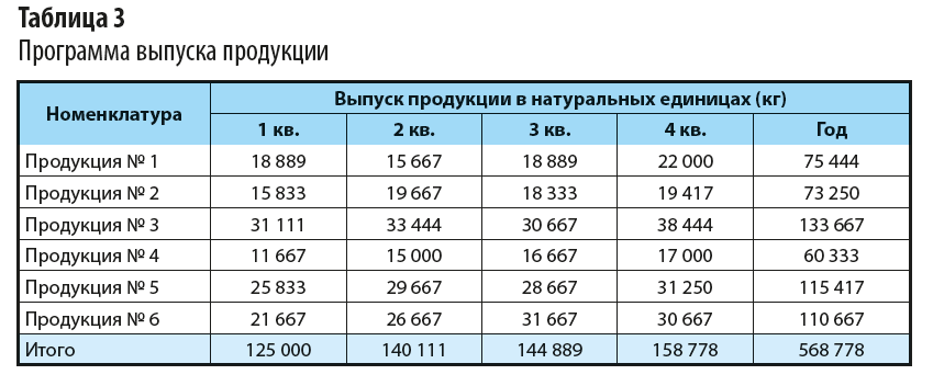 Общий объем продукции по плану 15 тыс нормо часов плановый объем выпуска продукции 300 штук